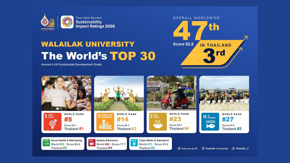 ม.วลัยลักษณ์พุ่งอันดับ 47 ของโลก THE Impact Ratings 2026 คว้าอันดับ 3 ของไทย ติด Top 30 โลก 4 SDGs 