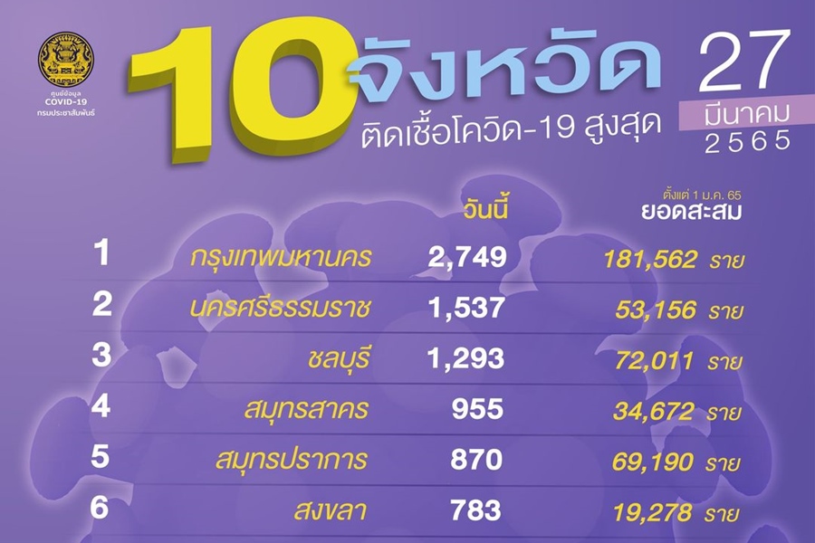 ยังค่อนไทย 63 จว.ติดเชื้อใหม่เกินร้อย "เมืองคอน-อยุธยา-ขอนแก่น" ป่วยพุ่ง "ลำพูน" เฮ!หนึ่งเดียวเป็น 0 