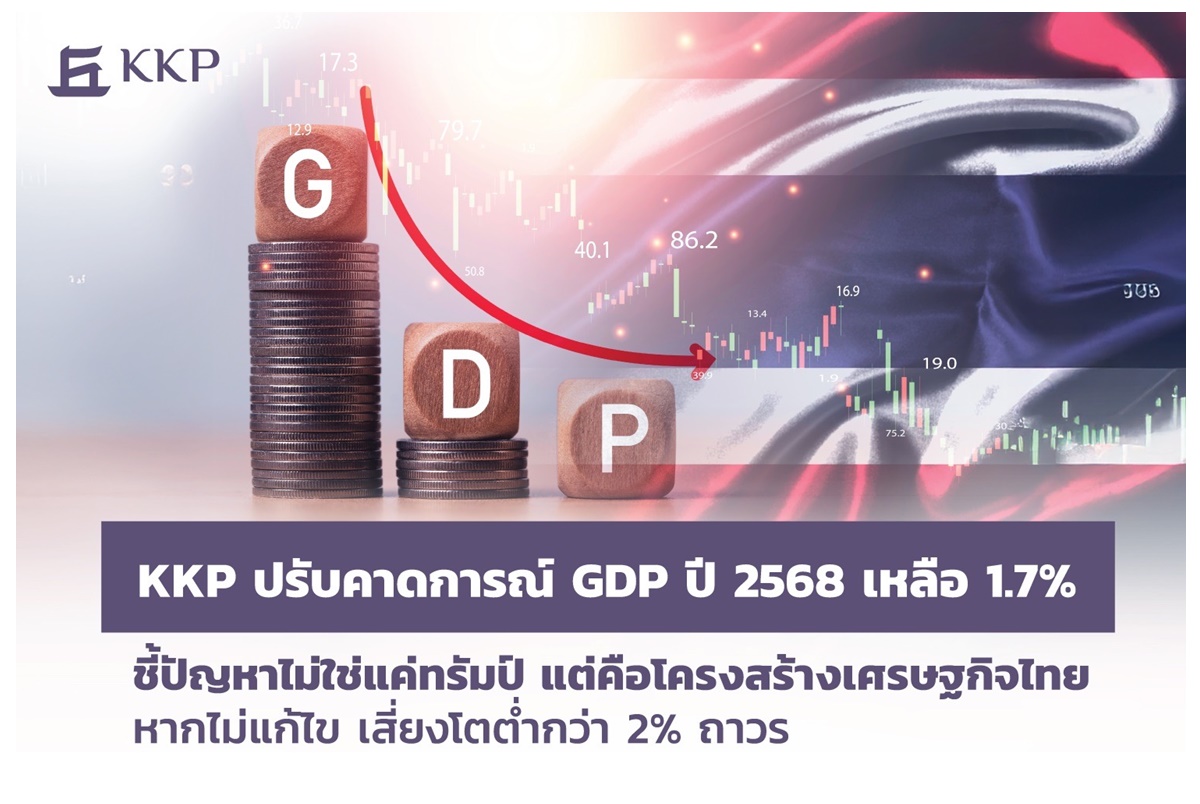 KKP หั่น GDP ไทยปี 68 เหลือ 1.7% ชี้เศรษฐกิจทรุดยาว หากไม่เร่งปฏิรูป เสี่ยงโตต่ำถาวร