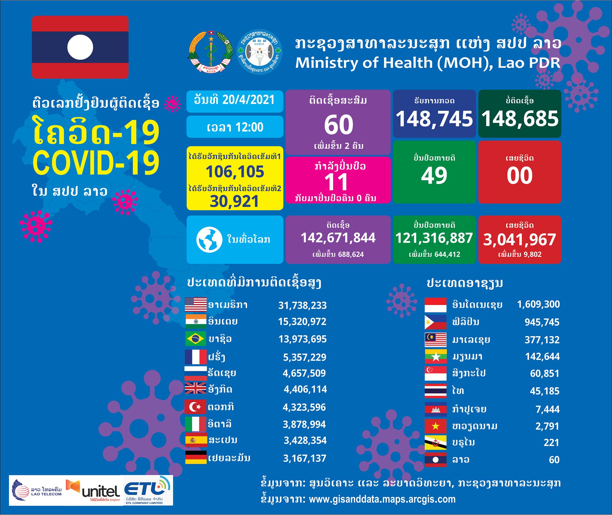 2 หนุ่มไทย ลักลอบข้ามโขง นำโควิด-19 ไปแพร่ติดสาวลาว 2 คน