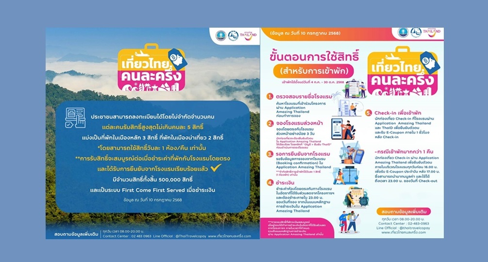 รีบเลย!'เที่ยวไทยคนละครึ่ง'คงเหลือ 408,992 สิทธิ์ชำระเงินกับโรงแรมโดยตรงใช้สิทธิ์ได้ทันที