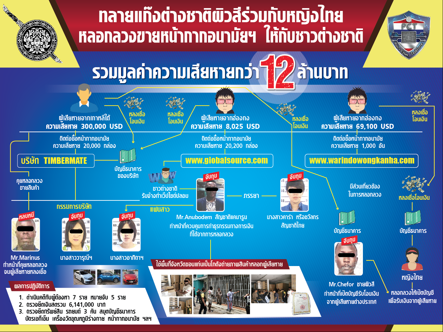 จับกุมเครือข่ายข้ามชาติตั้งบริษัท หลอกขายหน้ากากอนามัยให้ชาวต่างชาติ เสียหายกว่า 12 ล้านบาท