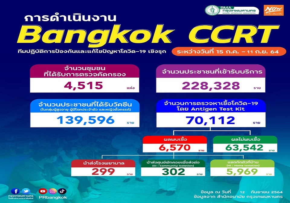 กทม.เปิดผลตรวจเชิงรุก ATK ชุมชน 70,112 หมื่นราย    พบติดเชื้อ 6,570