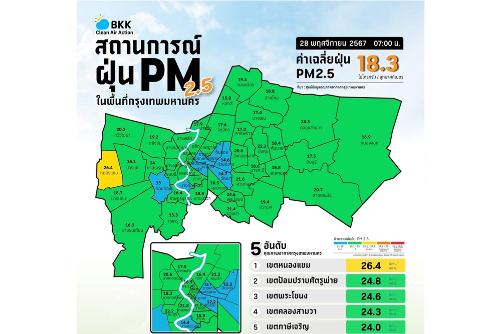เช้านี้คุณภาพอากาศกรุงเทพฯ  โดยรวมอยู่ในเกณฑ์ดีอย่างต่อเนื่อง