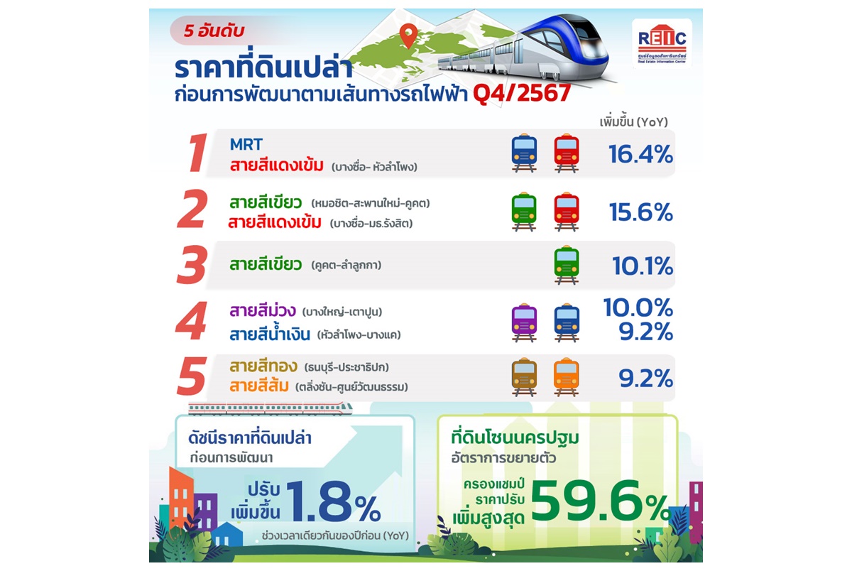 เปิด 5 ทำเลที่ดินแนวรถไฟฟ้าราคาพุ่งสูงสุดปี 67 MRT-สายสีแดงเข้มครองแชมป์