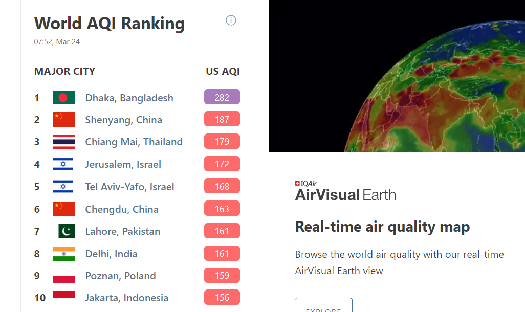 ฝุ่นเหนือยังหนัก!อันดับ 3 โลก-6 จุดโซนแดงอันตราย/กทม.อากาศดี