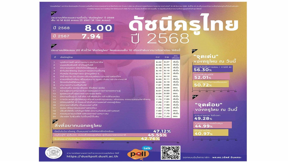 "สวนดุสิตโพล" เผยดัชนีครูไทยได้ 8 เต็ม 10 สะท้อนศรัทธาประชาชน ชื่นชมทุ่มเทแม้ภาระงานหนัก