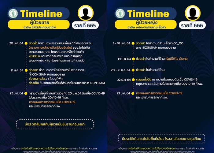 เปิดอีก 15 ราย/อึ้ง!ไทม์ไลน์ 3 วันชายบางคอแหลมติดเชื้อเร็วมาก-ไอคอนสยามเจออีก