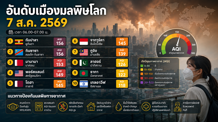อันดับเมืองมลพิษโลก 07/08/69 กัมปาลา-กินชาซา ครองอันดับ 1 ร่วม AQI 156