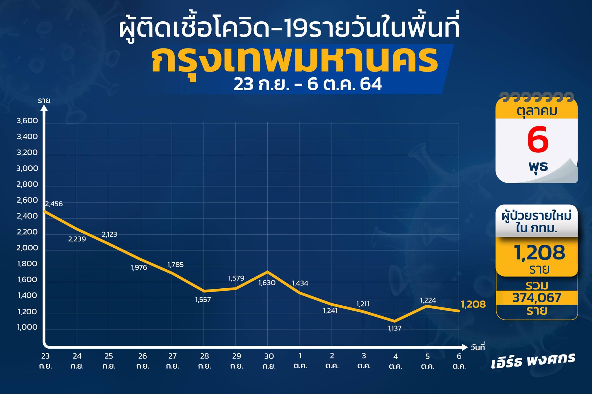 50 เขตกทม.ไม่มีรอด!โควิด    "บางกอกน้อย" ติดเชื้อสูงสุด 