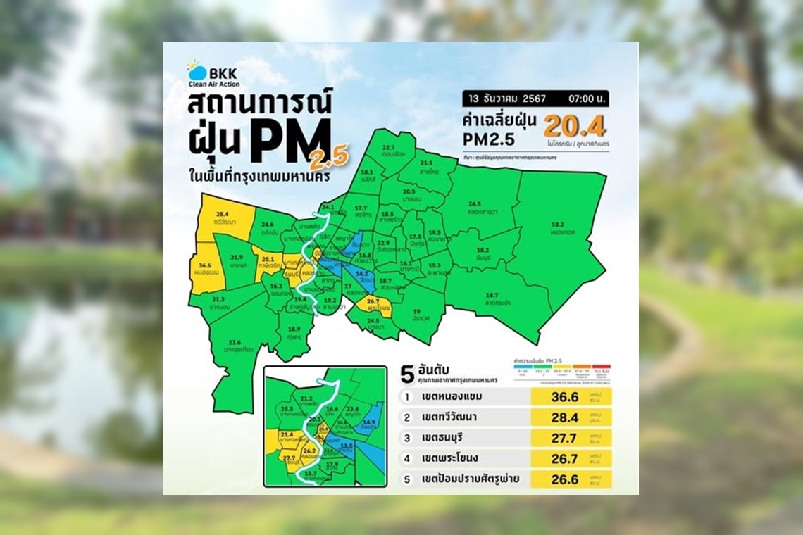 กทม.เช้านี้ คุณภาพอากาศดี PM 2.5 ไม่เกินมาตรฐาน