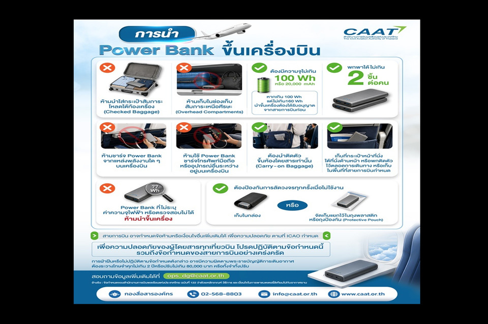 นักเดินทางต้องรู้! "กพท." ออกกฎใหม่ นำพาวเวอร์แบงก์ขึ้นเครื่อง ใช้ไม่ได้ระหว่างบิน พกเกินมีสิทธิ์โดนห้ามขึ้น