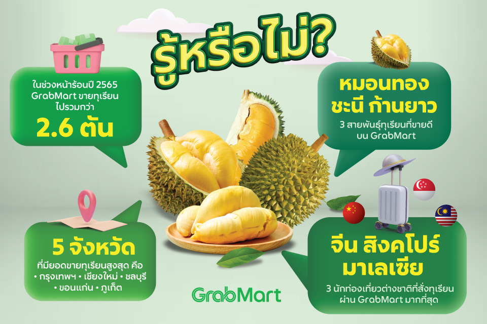 แกร็บมาร์ทเผยยอดสั่งทุเรียนหน้าร้อนโต 70% ต่างชาติออเดอร์ล้น "หมอนทอง-ชะนี-ก้านยาว" แชมป์