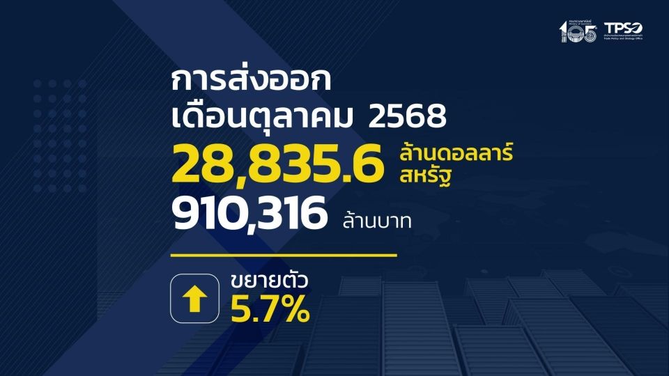 สนค. แจงตัวเลขส่งออกเดือน ต.ค. ขยายตัว 5.7% เติบโตต่อเนื่อง 16 เดือน วงเงินกว่า 9 แสนล้าน 