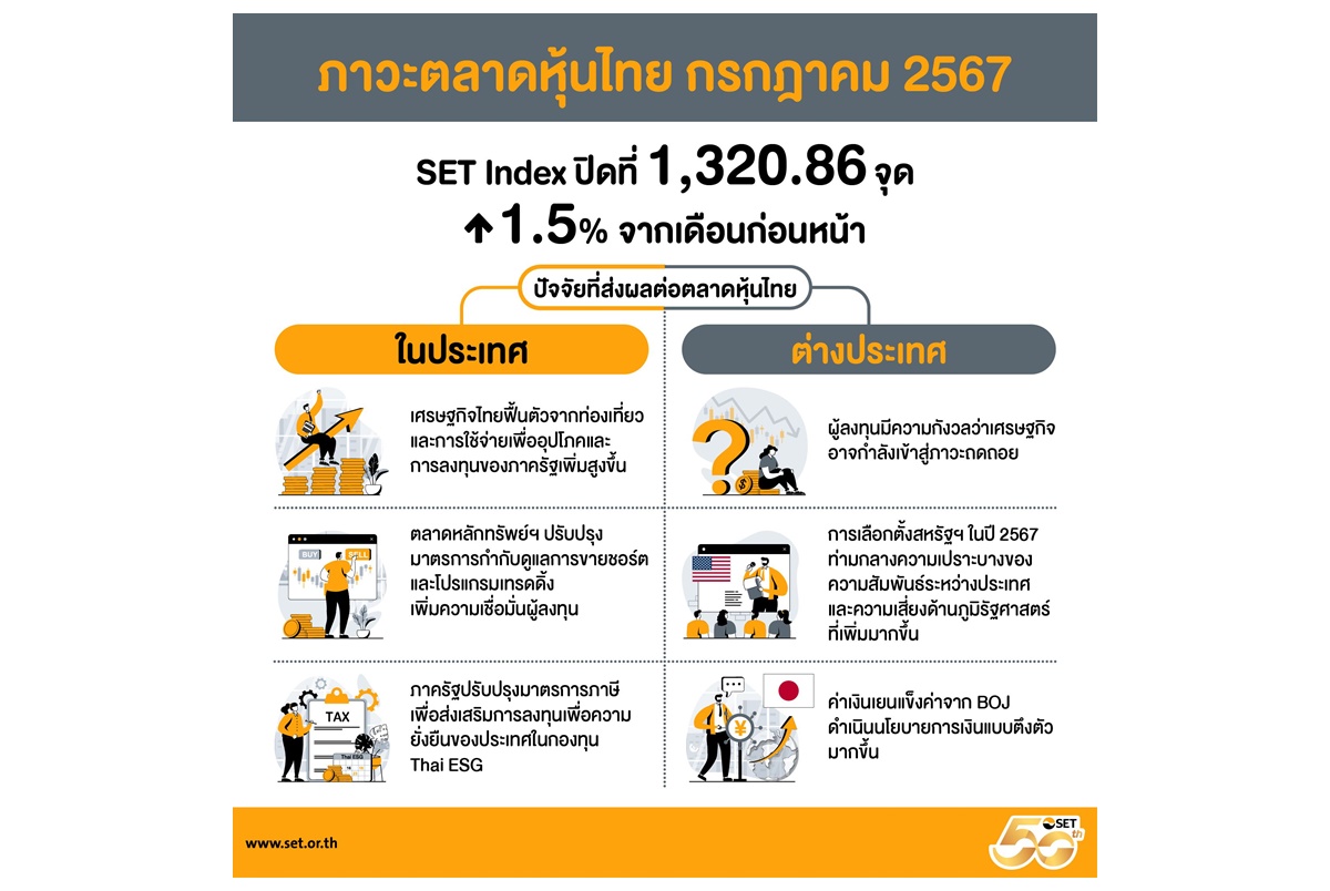 "ตลท." สรุปภาพรวมภาวะตลาดหลักทรัพย์เดือนก.ค.67