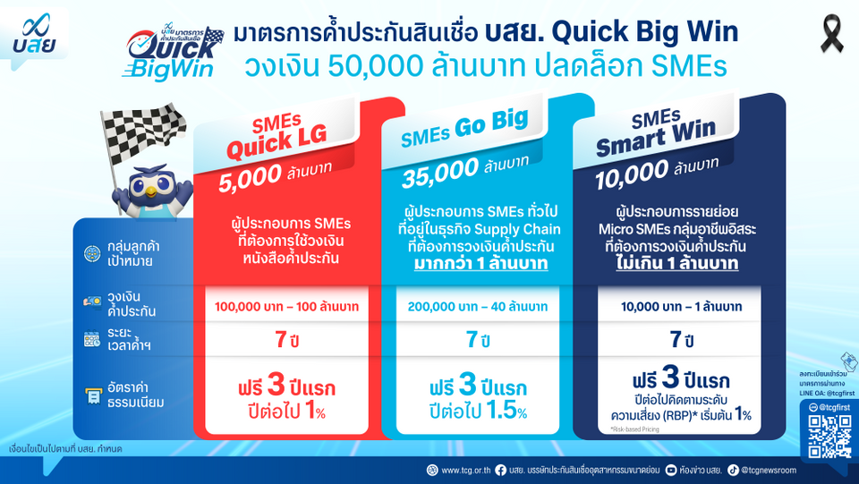 บสย.คลอด “มาตรการพิเศษ” ค้ำประกันสินเชื่อ “บสย. Quick Big Win”  วงเงิน 4 หมื่นล. เสริมสภาพคล่อง SMEs กระตุ้นศก.