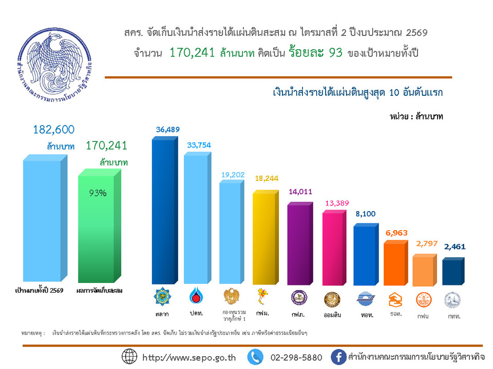 "สคร." แจงเก็บเงินนำส่งรายได้แผ่นดินสะสม Q3/69 วงเงิน 170,241 ล้าน คิดเป็น 93% ของเป้าหมายทั้งปี