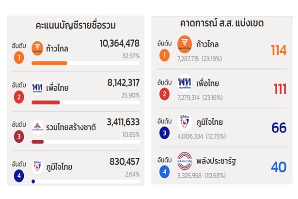 ทะลุ 10 ล้านเสียง! “ก้าวไกล” ชนะใจคนไทย ผลนับคะแนนเลือกตั้งอย่างไม่เป็นทางการ
