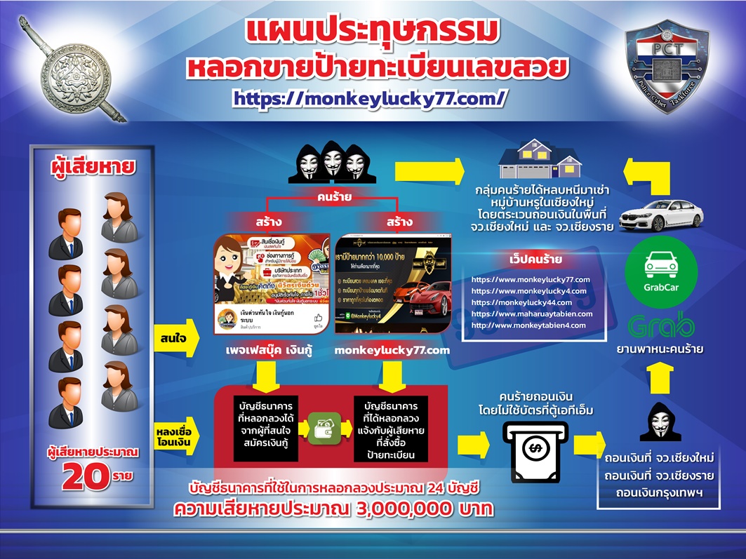 ศปอส.ตร.จับผู้ต้องหาหลอกลวงขายปุ๋ย-ซิมโทรศัพท์และทะเบียนรถสวย