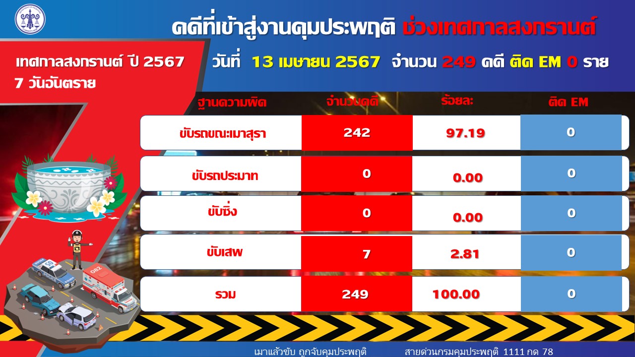 คุมประพฤติเมาขับยอดสะสม 3 วันช่วง 7 วันอันตรายเทศกาลสงกรานต์ 1,631 คดี