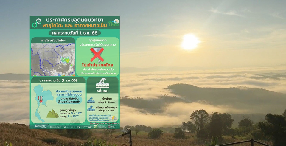  กรมอุตุฯ ประกาศ ฉ.10  "พายุโคโตะ" เตือนไทยตอนบนหนาวจัดต่ำสุด 6 องศาฯ