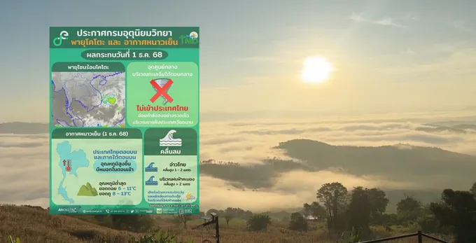  กรมอุตุฯ ประกาศ ฉ.10  "พายุโคโตะ" เตือนไทยตอนบนหนาวจัดต่ำสุด 6 องศาฯ