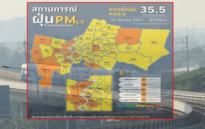 เช้านี้ กทม. PM 2.5 มีแนวโน้มเพิ่มขึ้น 5 อันดับเขต ค่าฝุ่นสูงสุด