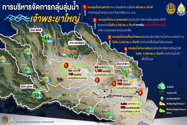 สทนช.ย้ำทุกหน่วยเกาะติดฝนหลากพื้นที่ลุ่มเจ้าพระยาใหญ่ช่วง ส.ค.-ก.ย.นี้ เตรียมแผนรับน้ำหลากตอนบน