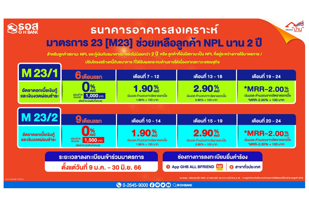 ธอส.ออกมาตรการช่วยลูกค้า NPL นาน 2 ปี เลือกผ่อนชำระ ดบ.0% ลงทะเบียน 9 ม.ค.นี้
