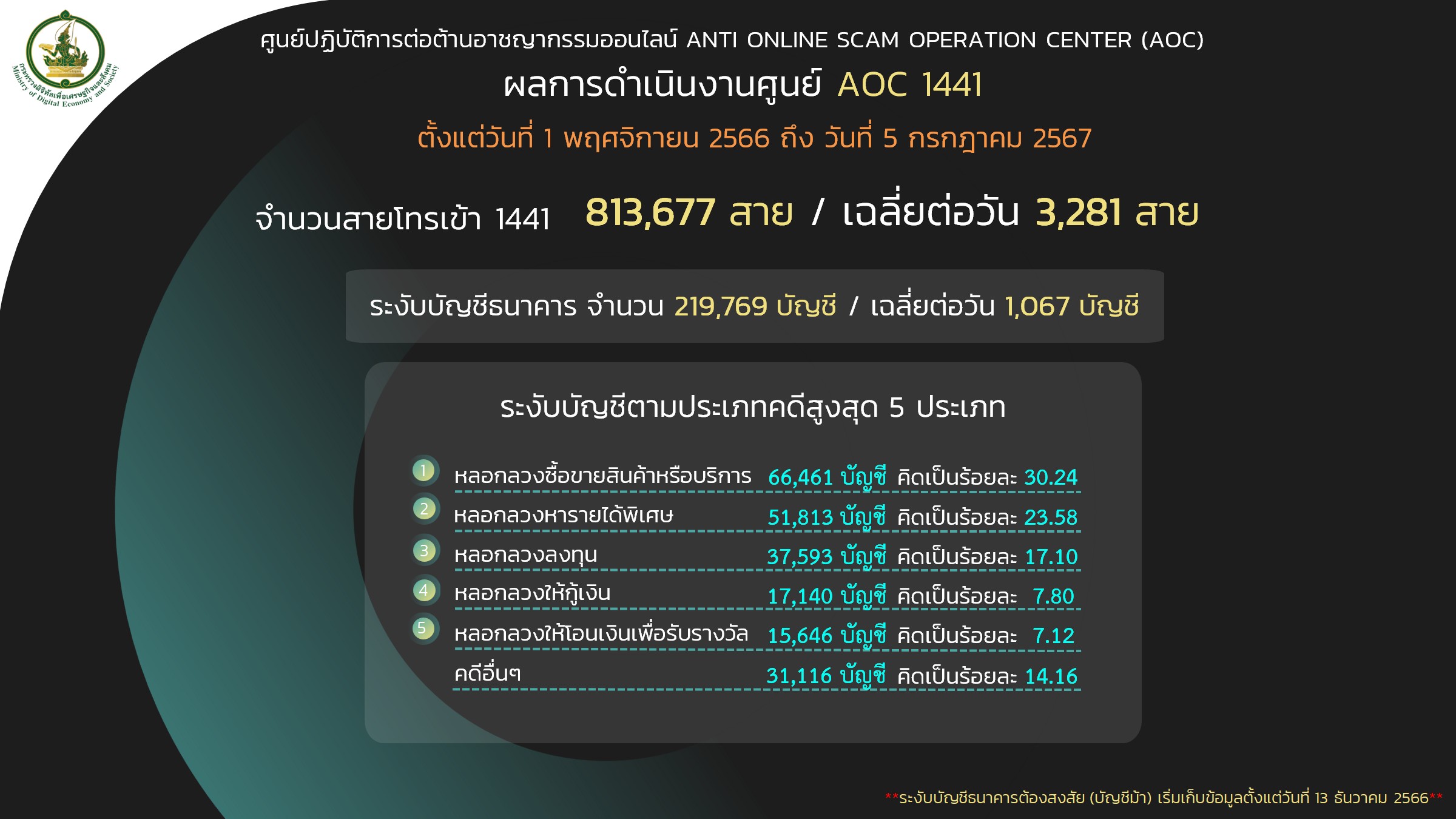 "AOC 1441" เตือนภัย "โจรออนไลน์" ลวงลงทุน หารายได้พิเศษ-สินทรัพย์ดิจิทัล-เช่าพระดัง พบเสียหายกว่า 2 ล.