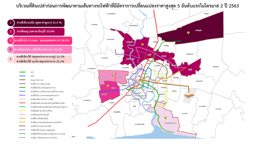 ราคาที่ดินเปล่าแนวรถไฟฟ้าสายสีเขียวเหนือ (คูคต – ลำลูกกา) ครองแชมป์ราคาปรับเพิ่มสูงสุด 5 ไตรมาส พุ่งพรวด30%