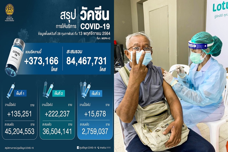 วัคซีนไทยฉีดแล้ว! 84.4 ล้านโดส เข็มแรก 62.8%     เข็มสองเกินครึ่ง 50.7% 