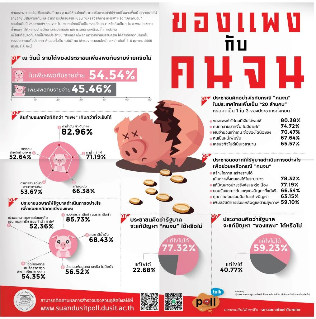 "คนไทยจน"เพิ่ม! "สวนดุสิต"สำรวจเดือน ต.ค.พุ่ง 54% ชี้"ของแพง-ตกงาน"ทำรายได้ไม่พอรายจ่าย