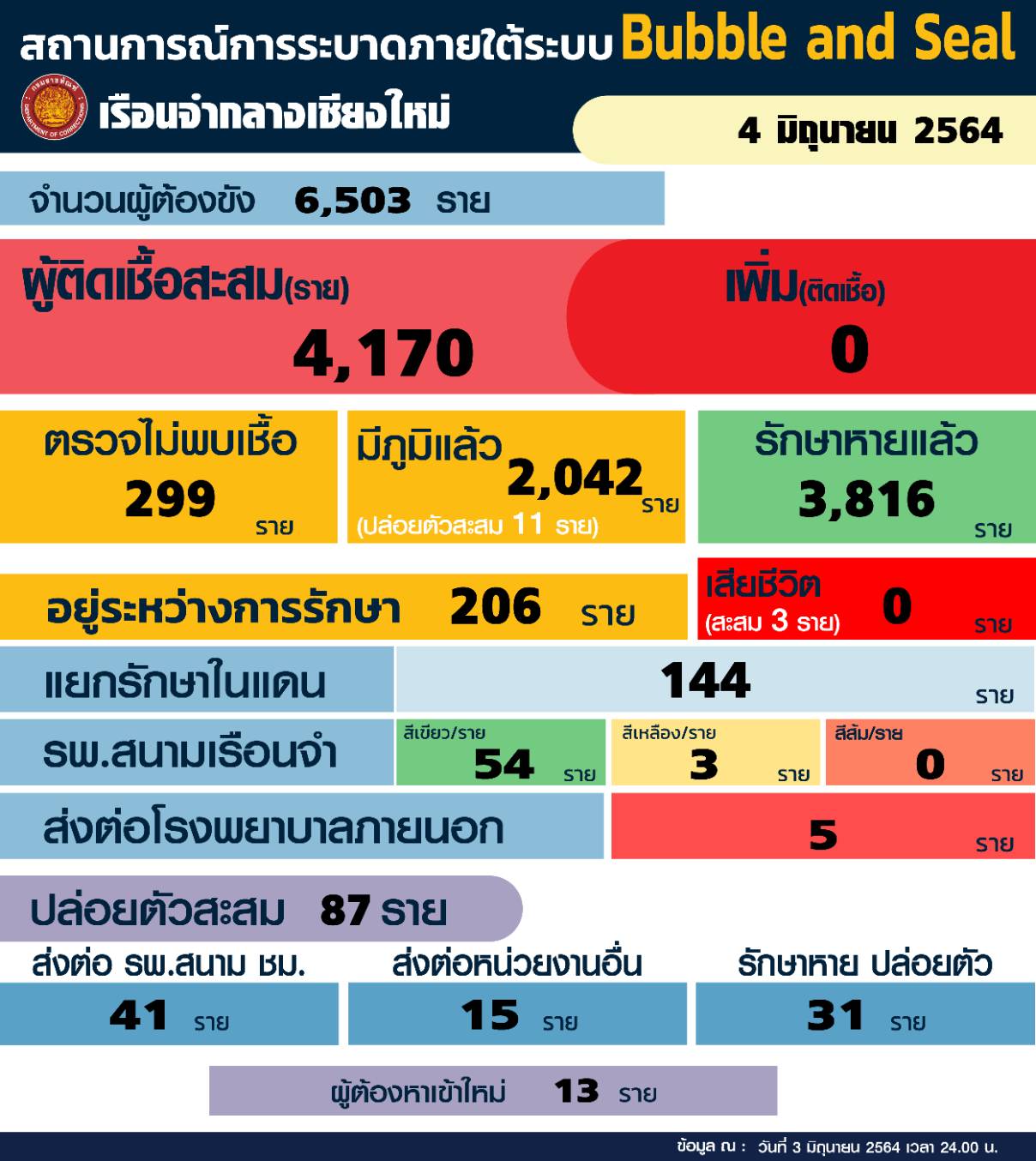 ติดเชื้อในเรือนจำเชียงใหม่ไม่มีเพิ่มต่อเนื่องเป็นวันที่ 5 รักษาหายแล้วเพิ่มอีก 3 ราย 