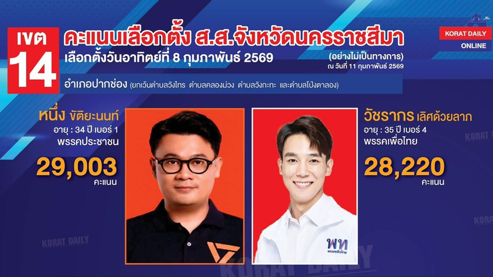 “วัชรากร” จ่อยื่นนับคะแนนใหม่ เขต 14 โคราช หลังแพ้ 801 คะแนน