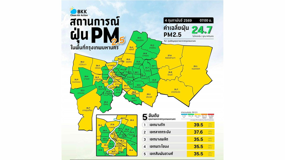 เช้านี้ กทม.อากาศดีสีเขียว แนวโน้มฝุ่นลดลง PM2.5 เฉลี่ย 24.7 ไมโครกรัม/ลบ.ม.