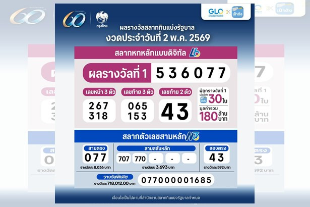 รวยพลิกฟ้า! สลากดิจิทัลแตก 180 ล้าน เศรษฐีใหม่โผล่รวดเดียว 24 คน คอหวยช็อกเลขเบิ้ล "77" หลอนสองงวดติด!