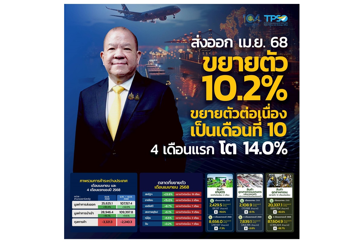 ส่งออกไทยเม.ย.โต 10.2% ต่อเนื่อง 10 เดือน "พิชัย" ย้ำรัฐบาลแพทองธาร 7 เดือนทะยาน 12.5% แข็งแกร่ง