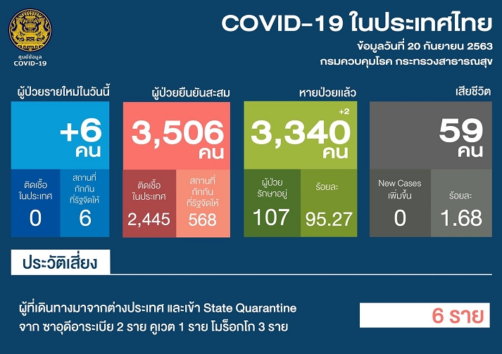 โควิดไทยติดเชื้อใหม่อีก 6 จากซาอุฯ-คูเวต-โมร็อกโก อายุน้อยสุด  8 ขวบ