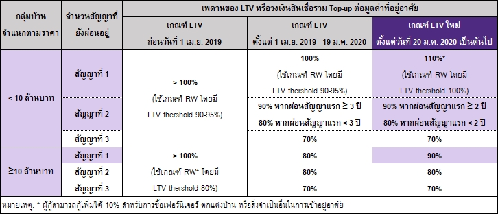 ผ่อนปรน LTV กระตุ้นตลาดที่อยู่อาศัยจำกัด ชี้แนวราบได้ประโยชน์มากกว่าคอนโด