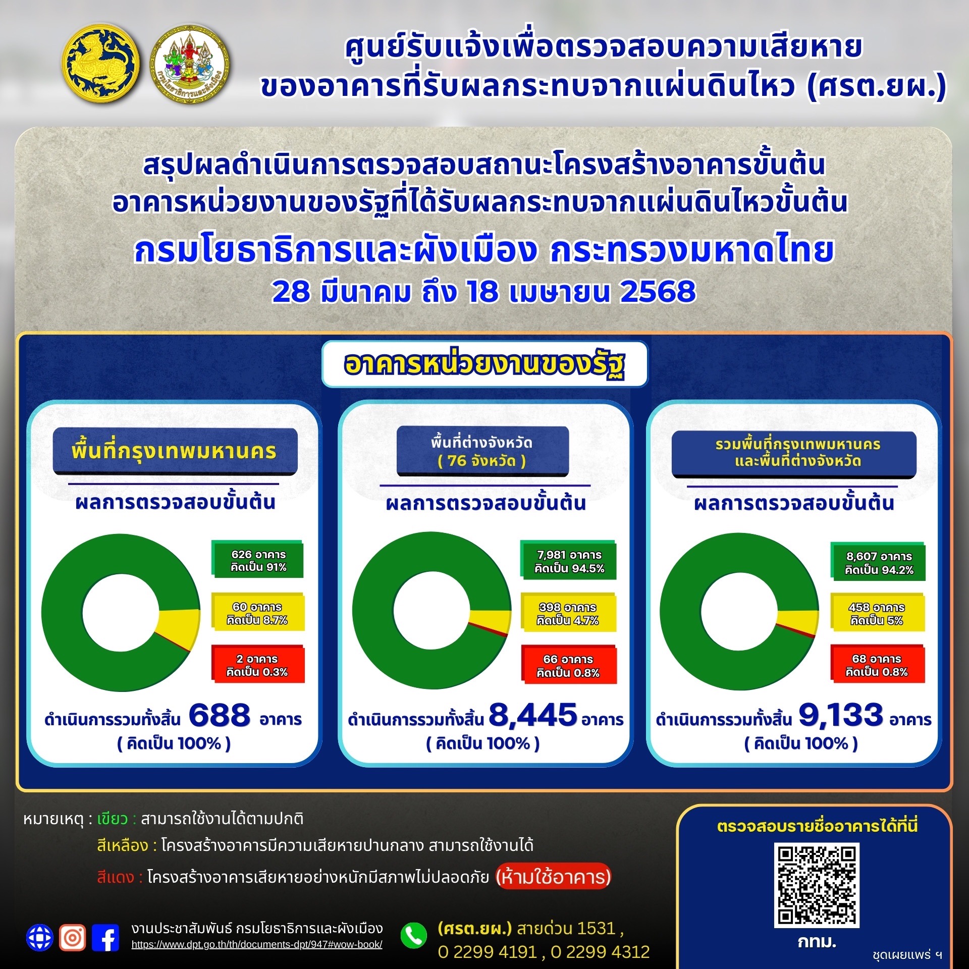 "ศรต.ยผ." สรุปผลสอบความเสียหายเหตุแผ่นดินไหว เป็นสีเขียวเกือบใช้ได้ปกติ  8,511 สั่งระงับเพียง 68 อาคาร 