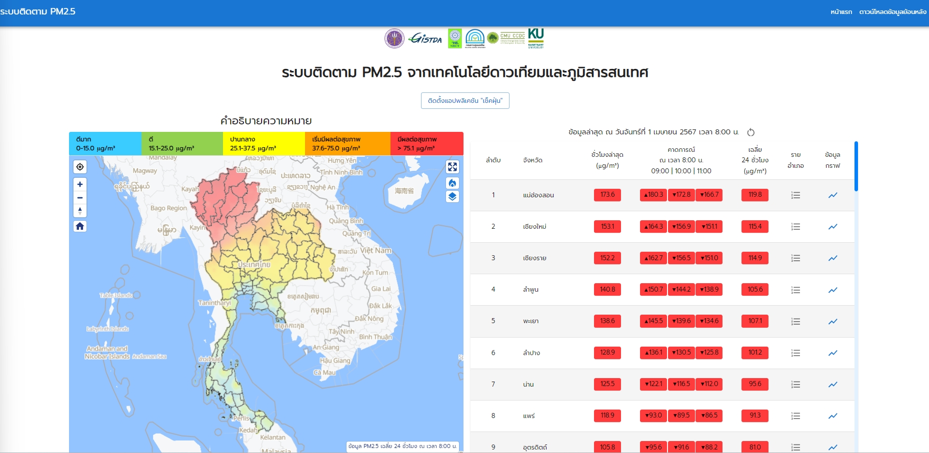 PM 2.5 เช้าวันนี้ 14 จังหวัด เหนือ-อีสาน ค่าฝุ่นสูงมีผลกระทบต่อสุขภาพ  แม่ฮ่องสอนค่าฝุ่นยังครองอับดับ 1 