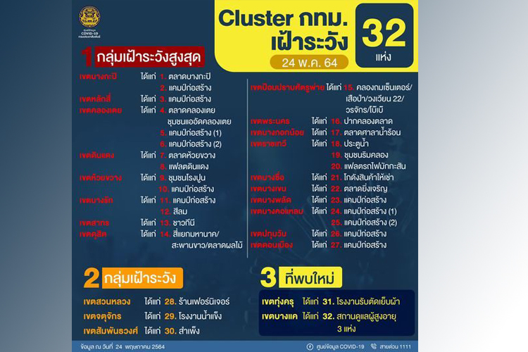 จับตาคลัสเตอร์ กทม.32 แห่ง ตลาดห้วยขวาง-ปากคลองตลาด กลุ่มเฝ้าระวังสูงสุด