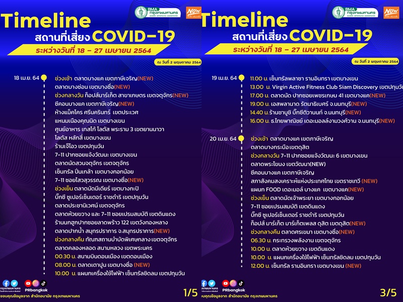 กทม.อัพเดทไทม์ไลน์ 36 สถานที่เสี่ยงโควิด  มีทั้งหลายห้างดังฯ พาหุรัด ตลาดบางแคฯลฯ