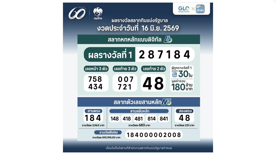 แตก 180 ล้าน! สลากดิจิทัลบนเป๋าตังถูกรางวัลที่ 1 รวม 30 ใบ คนเดียวรับ 42 ล้านบาท