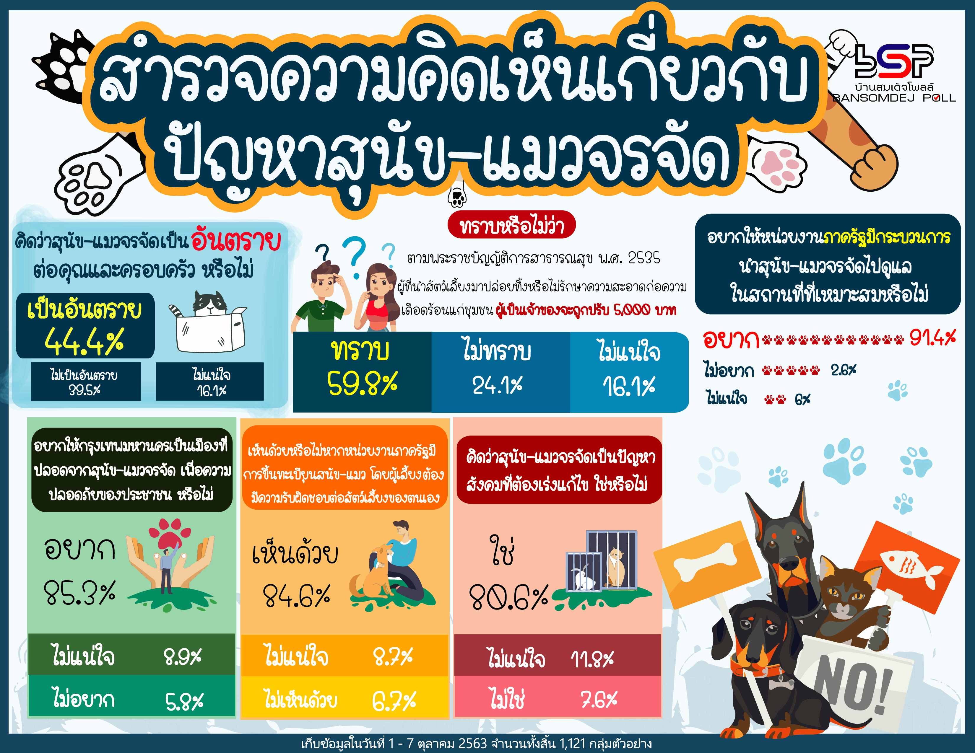 "บ้านสมเด็จโพลล์" ชี้คนกทม.ส่วนใหญ่หนุนกทม.แก้ปัญหาสุนัข-แมวจรจัด จี้เร่งหาพื้นที่เหมาะสม