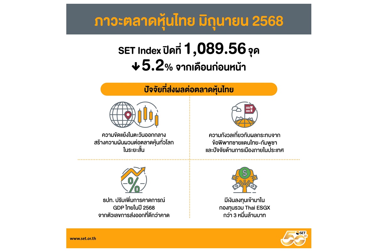 สรุปภาพรวมภาวะตลาดหลักทรัพย์เดือนมิถุนายน 2568