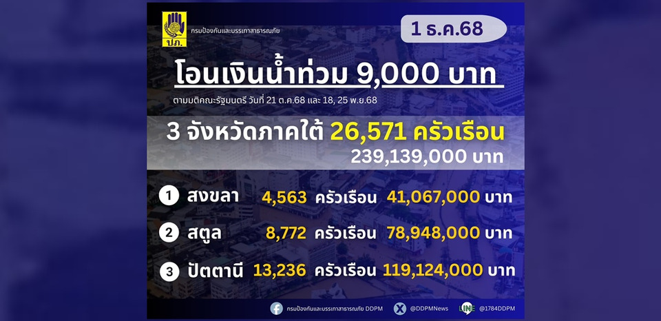 ปภ.โอนเงินเยียวยาน้ำท่วม  "สงขลา สตูล ปัตตานี" ครัวเรือนละ 9,000 บาท วันนี้ 