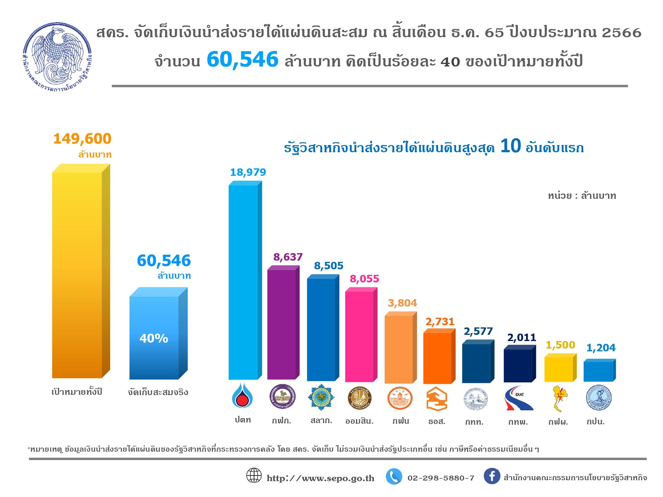 สคร. เก็บเงินนำส่งรายได้แผ่นดินสะสม Q1/66 จำนวนกว่า 6 หมื่นล้าน