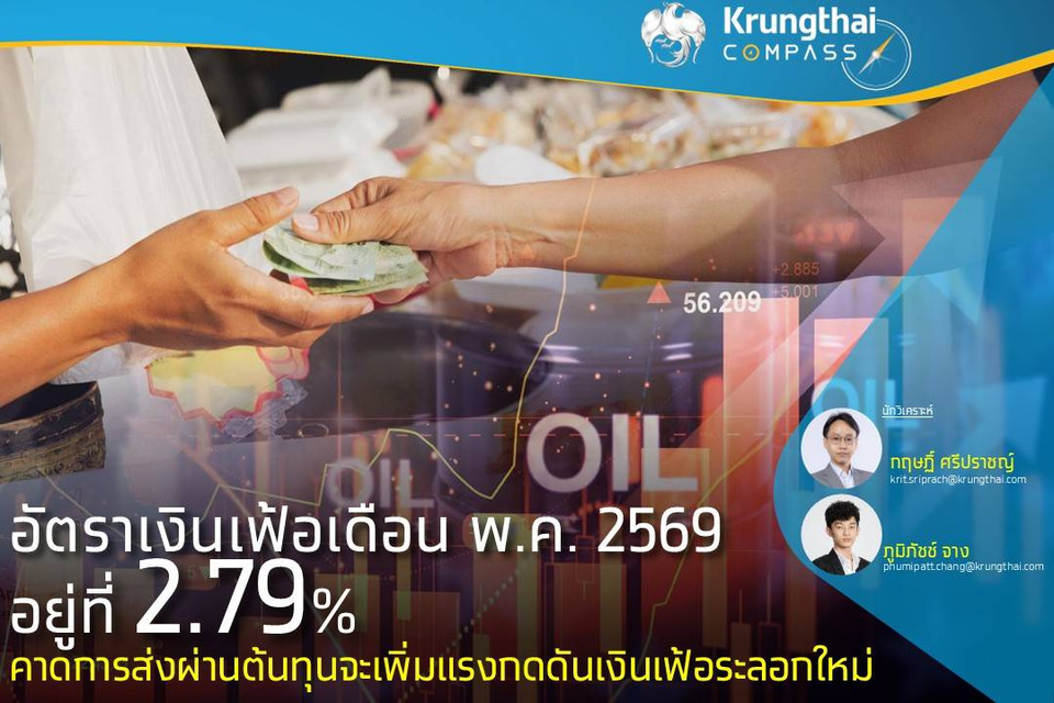 ศูนย์วิจัย Krungthai COMPASS อัตราเงินเฟ้อเดือน พ.ค. 69 อยู่ที่ 2.79% คาดส่งผ่านต้นทุนจะเพิ่มแรงกดดันเงินเฟ้อระลอกใหม่